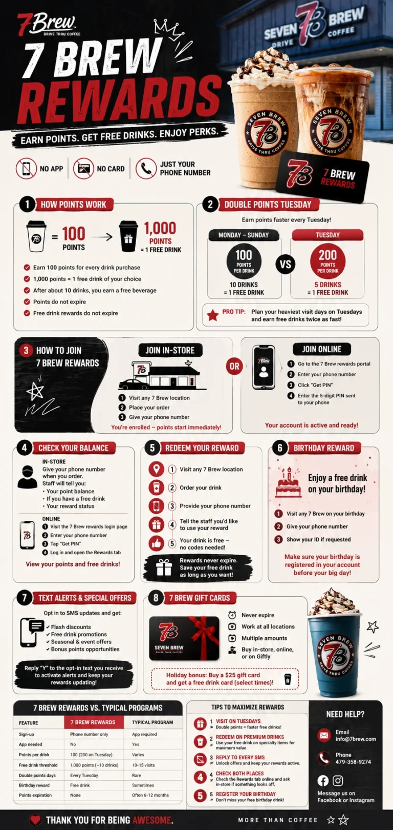 7 Brew Rewards 2026: How to Join, Earn Points & Redeem Guide 2 Detailed 7 Brew Rewards infographic showing how to earn 100 points per drink, redeem a free drink at 1,000 points, Double Points Tuesday, birthday reward, gift cards, and step-by-step instructions to join and use the loyalty program.